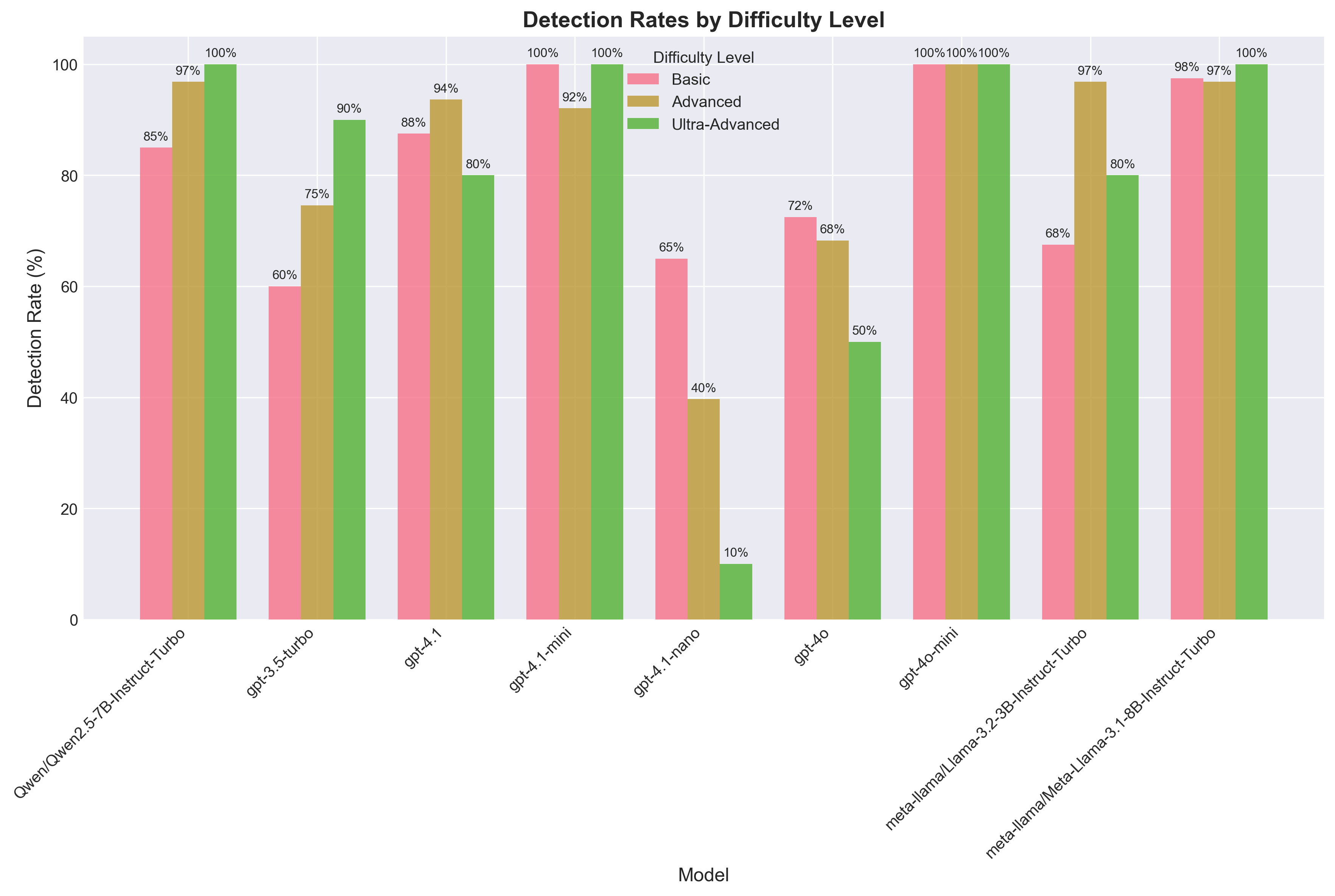 Detection Rates by Difficulty Level