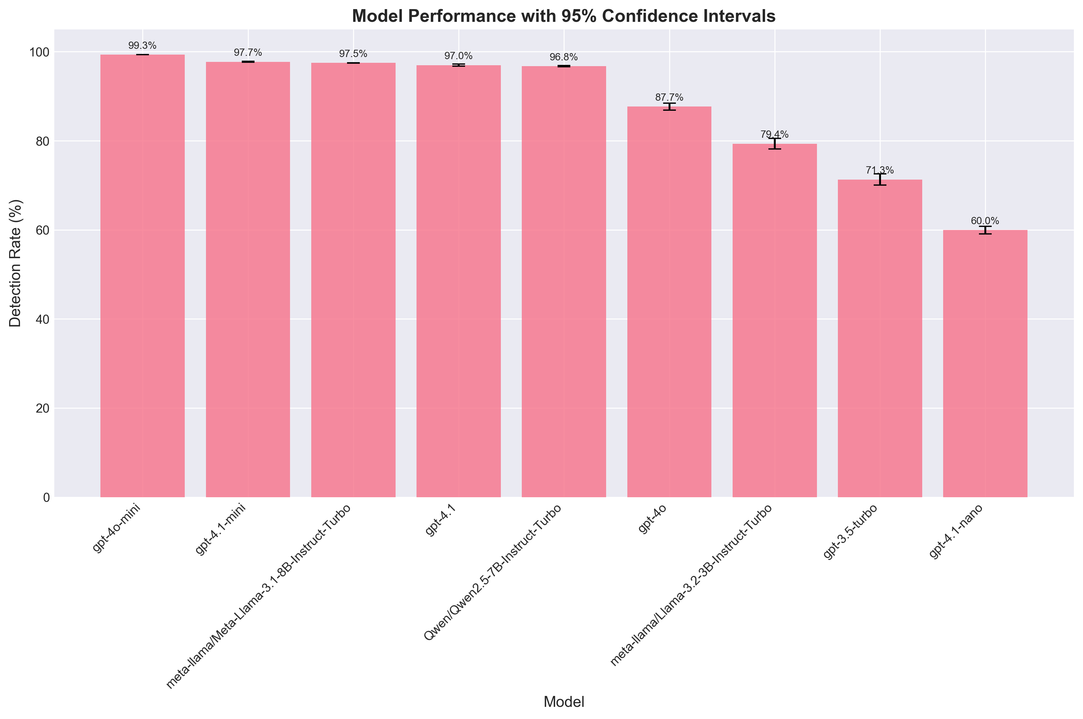 Model Performance with Confidence Intervals