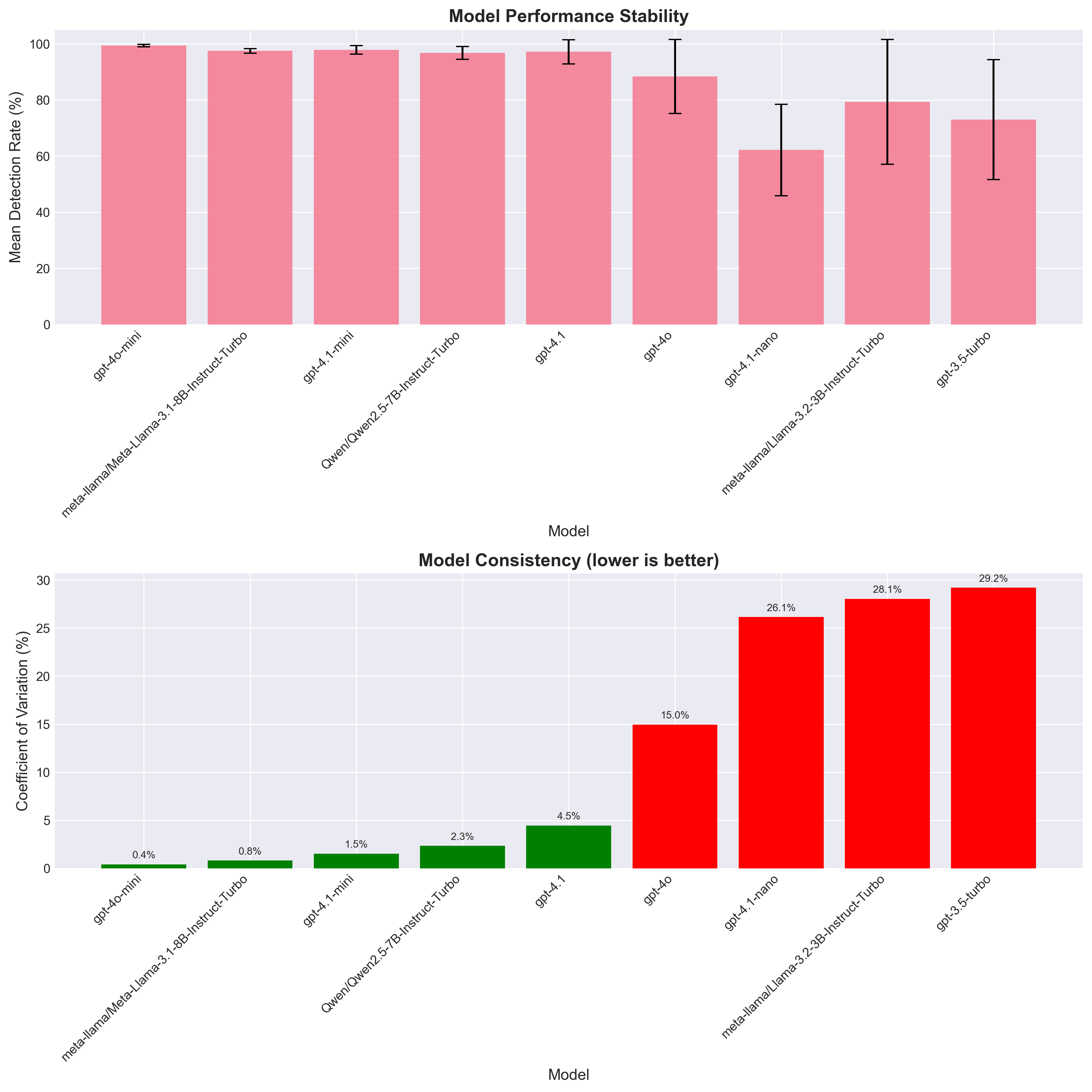 Model Stability Analysis