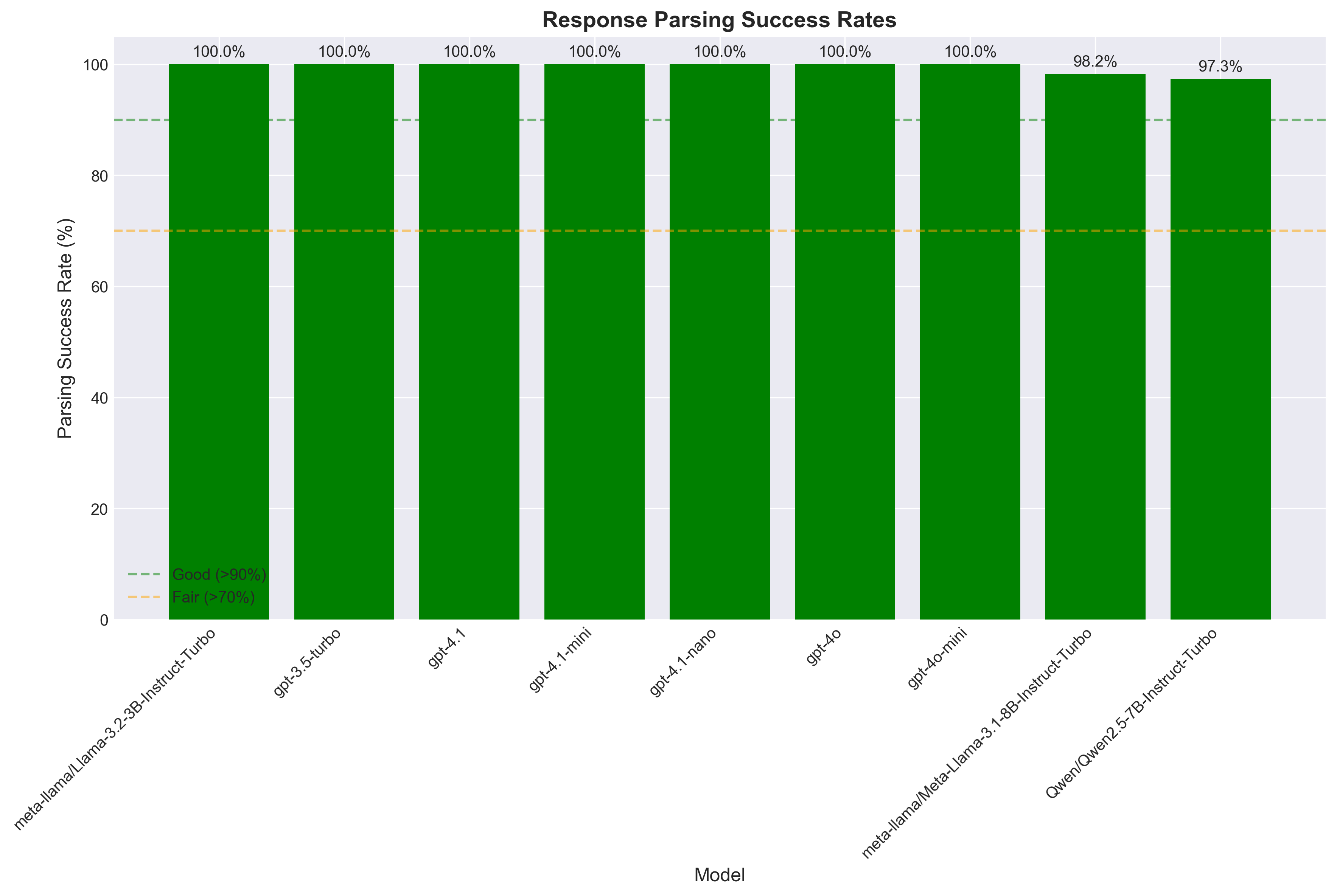 Response Parsing Success Rates
