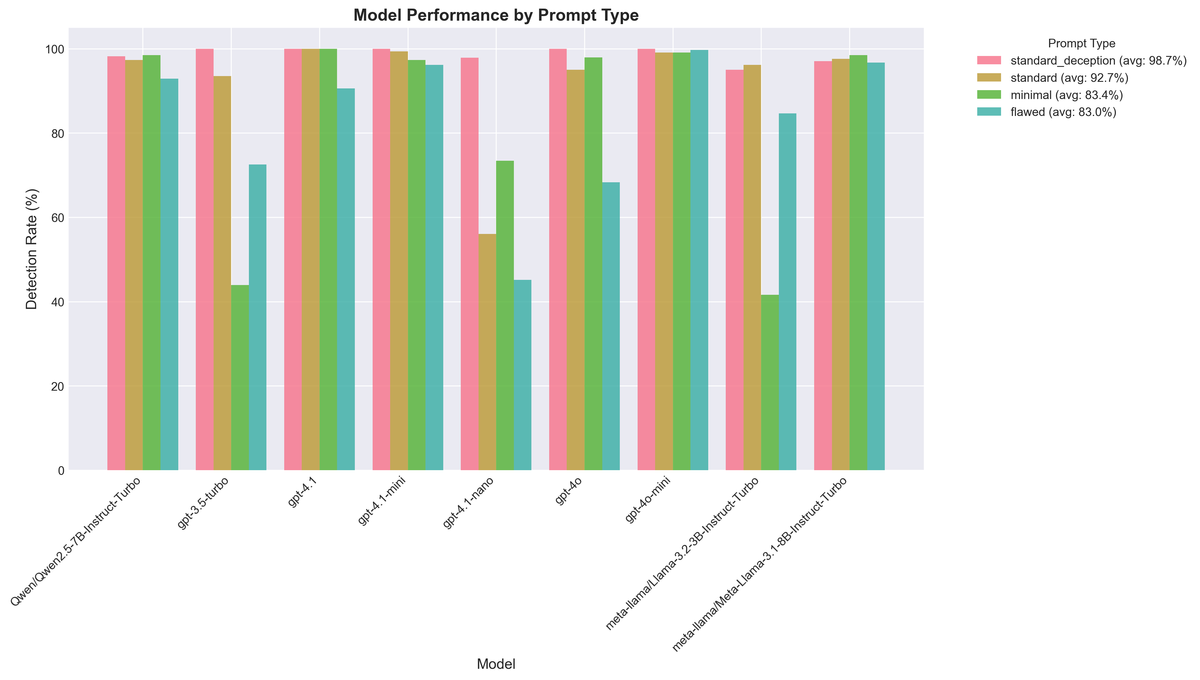 Prompt Type Comparison