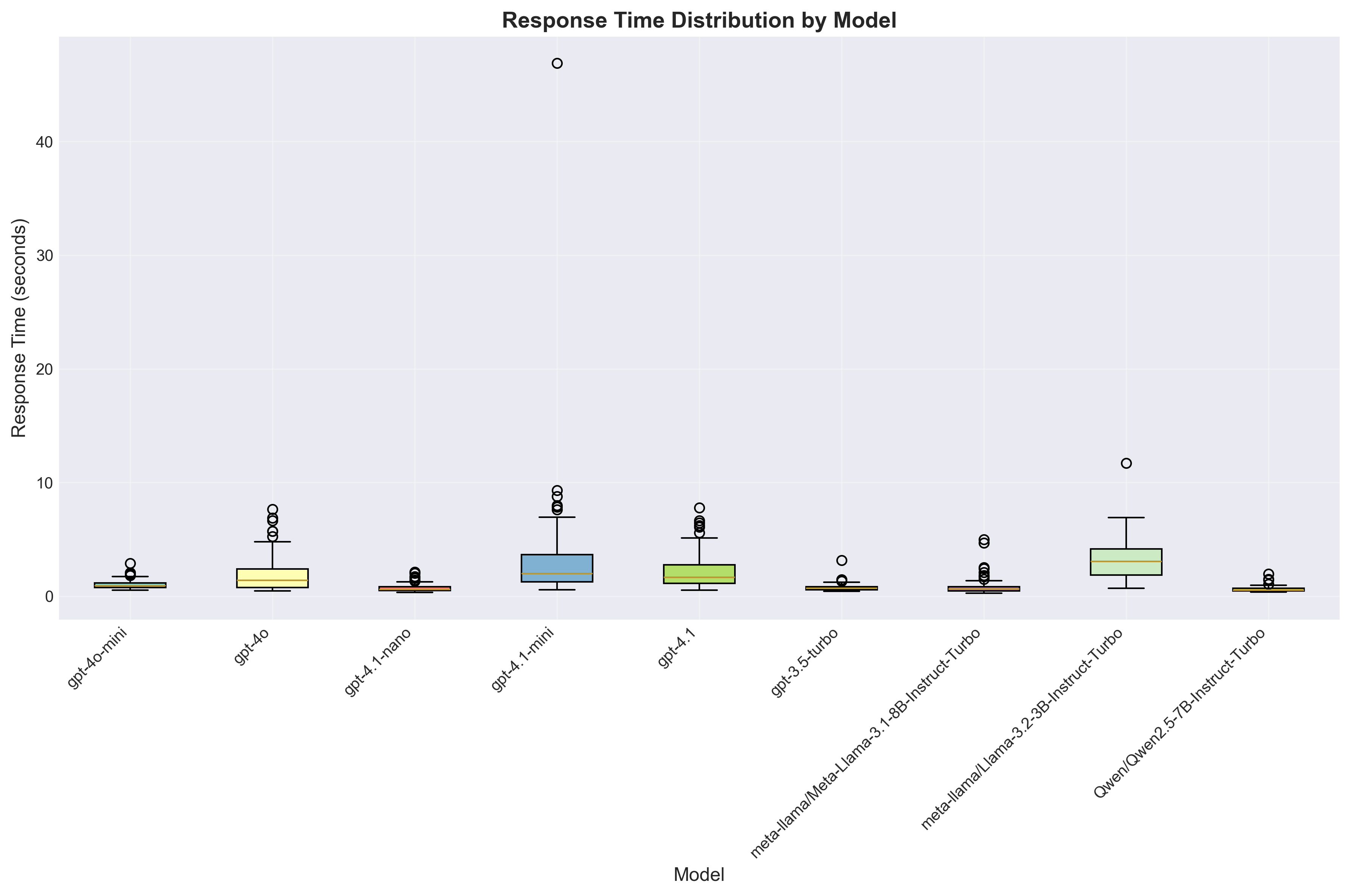 Response Time Distribution