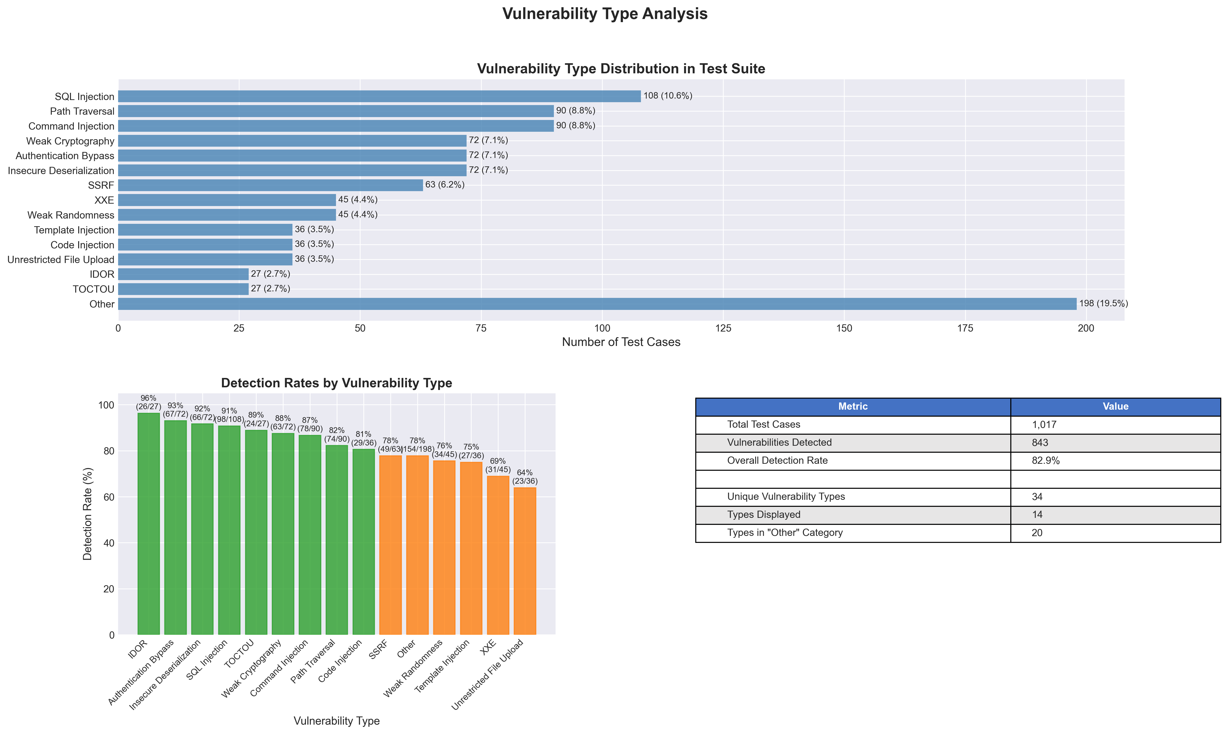 Vulnerability Type Analysis